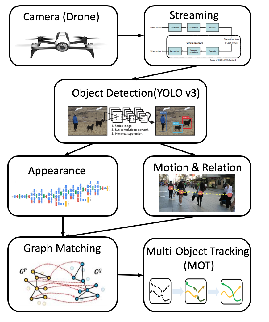 Object tracking